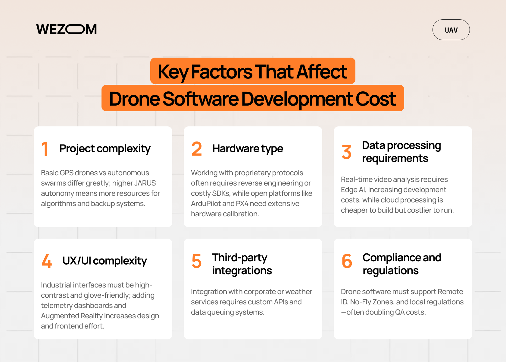 Key factors affecting drone software development cost including complexity, hardware, integrations and UAV software development cost drivers